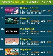 2025年Steam好评如潮游戏评论数TOP10 《33号》排第四