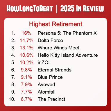 又拿第一！《光与影：33号远征队》成为2025年最多玩家通关游戏