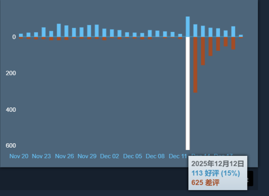 12月刷宝市场一地鸡毛,只有它在认真更新和撒钱
