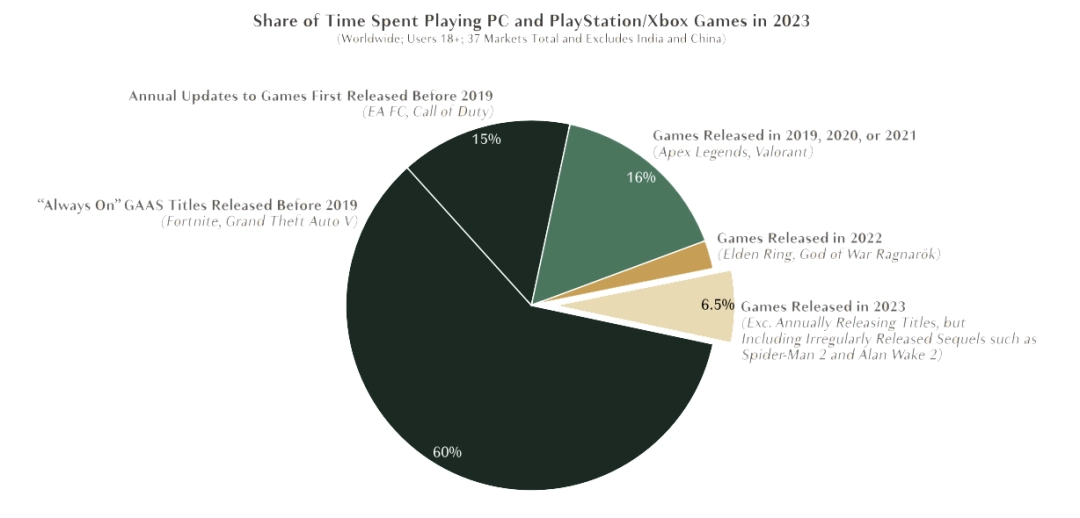 3A游戏市场死了,这次不是“狼来了”