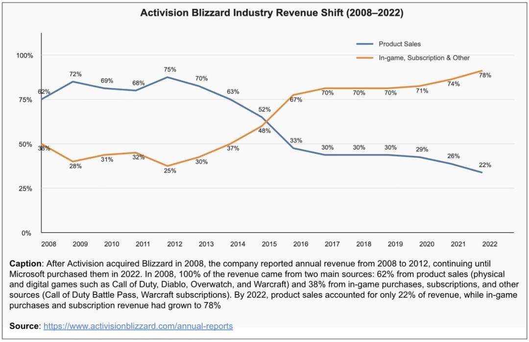 从卖游戏到靠内购：动视暴雪15年收入结构巨变