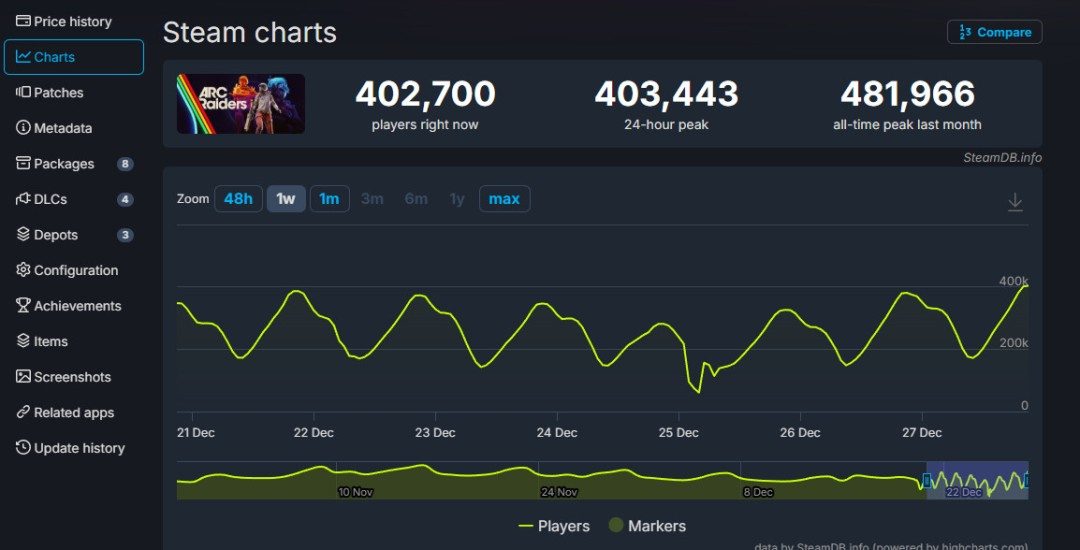 《Arc Raiders》发售两个月 Steam在线仍超40万人