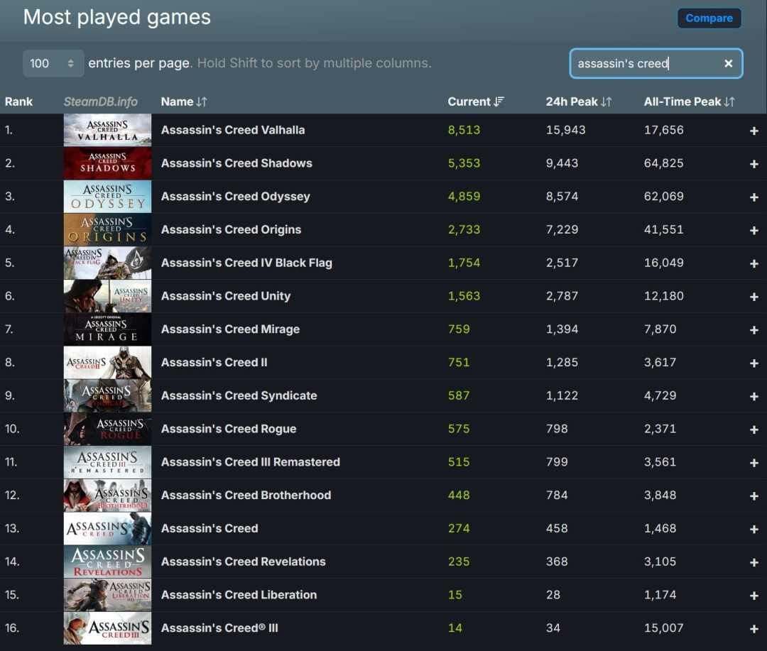 《刺客信条：英灵殿》Steam当前在线超1.6万人 远超《刺客信条：影》