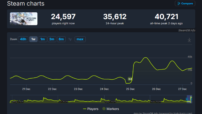 《鸣潮》3.0版更新好评热潮 Steam在线峰值超4万新记录