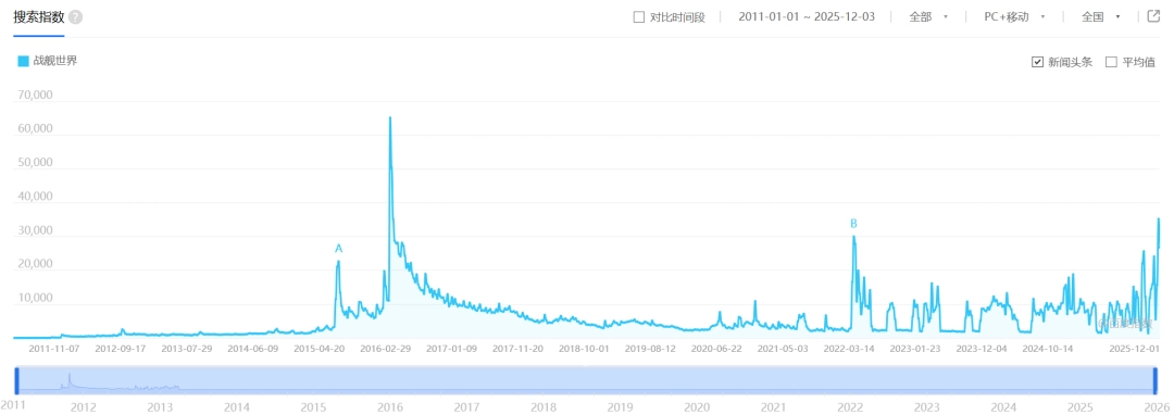 顶尖GOAT对决+水天光影秀:《战舰世界》给出了玩家真香的答案