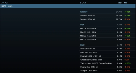 Steam公布最新玩家系统调查 Windows 7玩家终于彻底消失