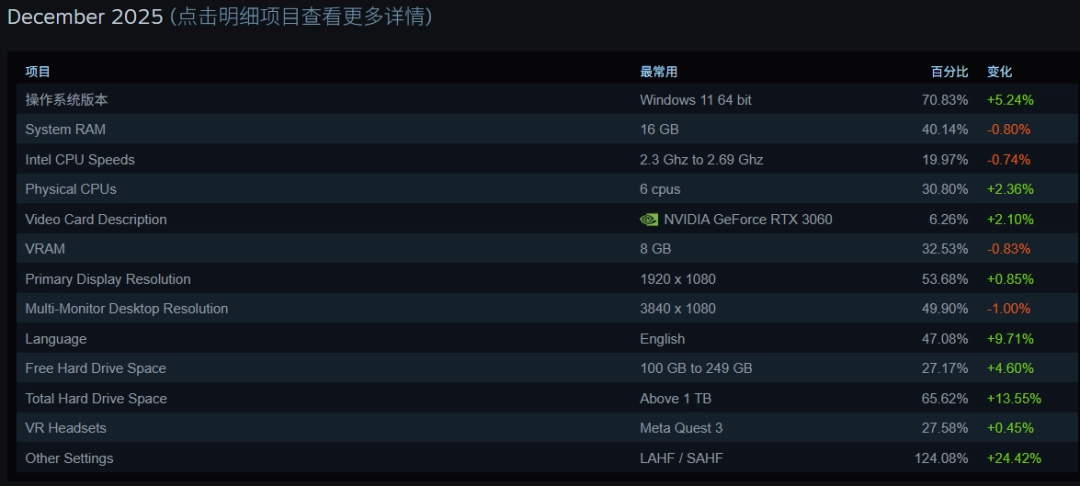 Steam公布最新玩家系统调查 Windows 7玩家终于彻底消失