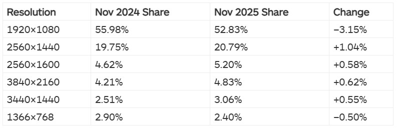 Steam硬件调查：超一半用户仍使用1080P分辨率