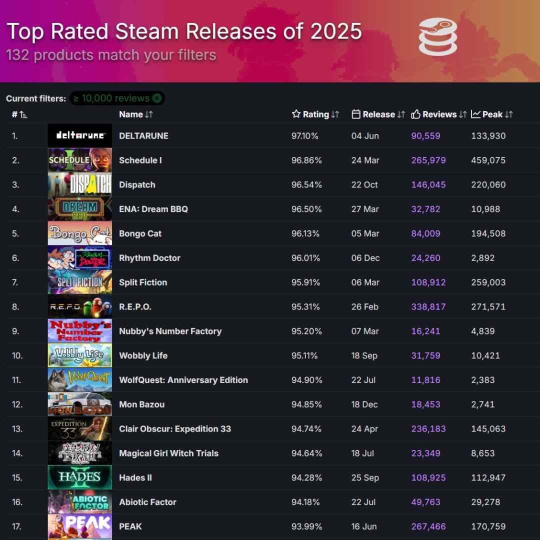 2025年Steam游戏评分最高17大新作 《超英》力压《33号远征队》